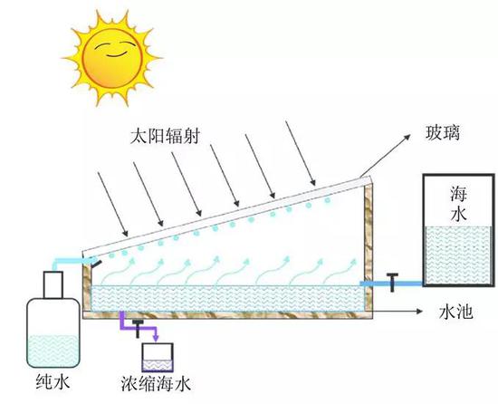 y(tng)ˮg(sh)DƬԴhttps//www.researchgate.net/publication/294577641_Factors_affecting_solar_stills_productivity_and_improvement_techniques_A_detailed_review/figureslo=1
